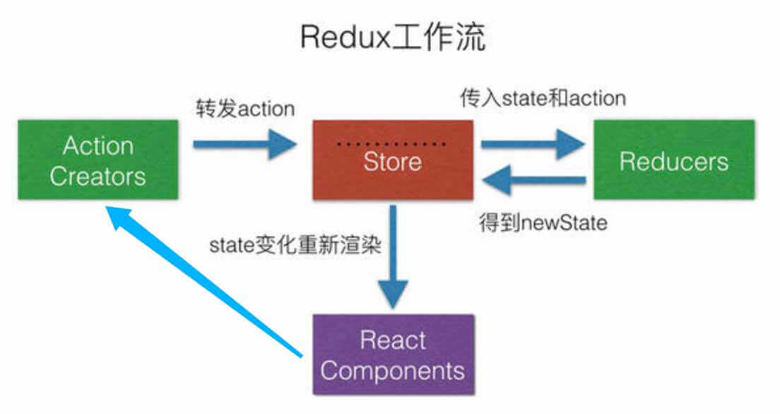 Redux数据流程图